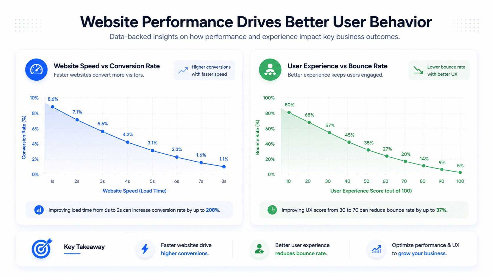 Infographic showing website speed vs conversion rate and user experience vs bounce rate with clear performance trends