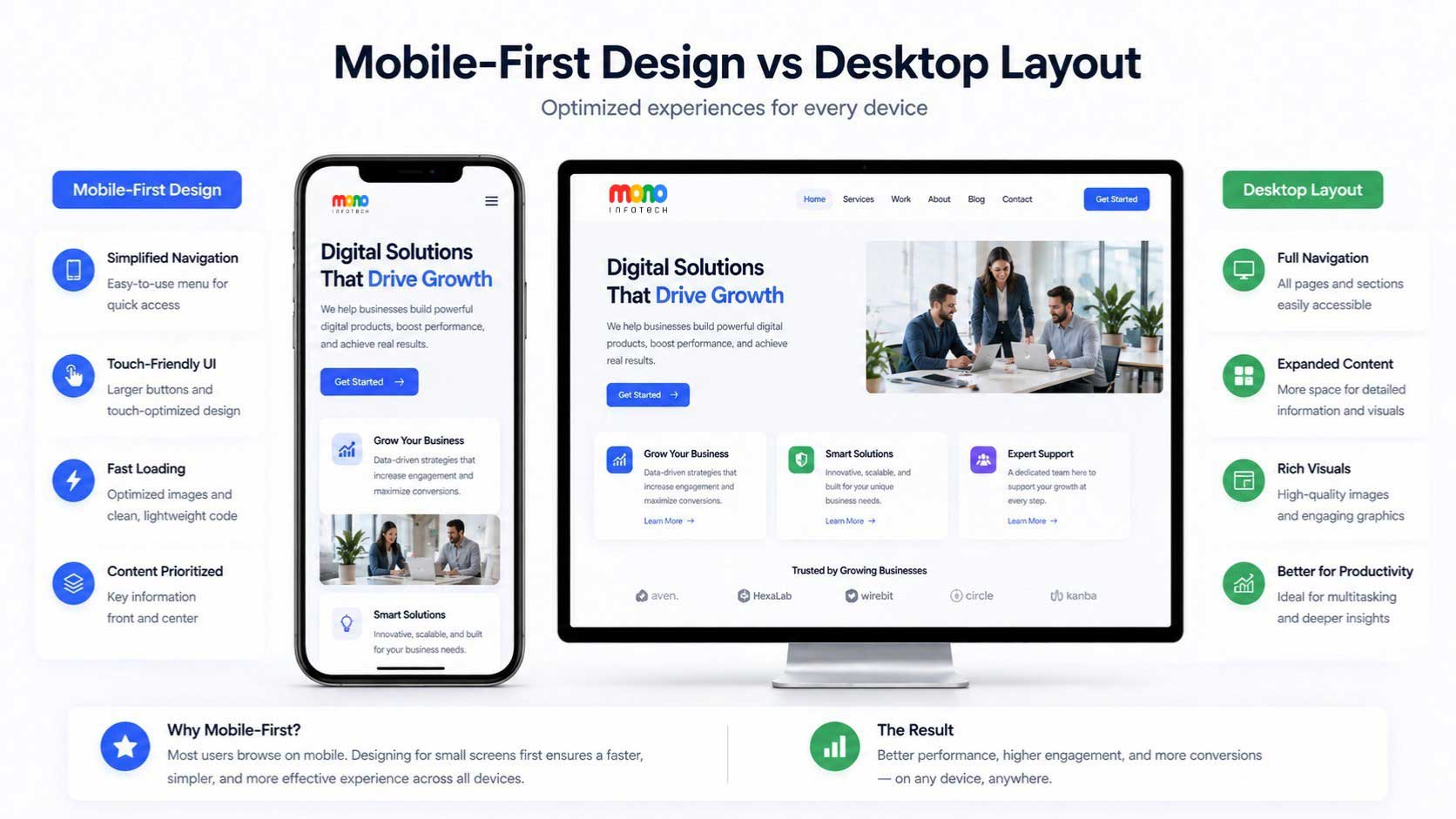 comparison of mobile-first website design and desktop layout showing responsive UI on smartphone and desktop screen